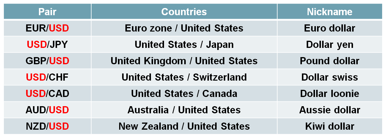 major currency pairs