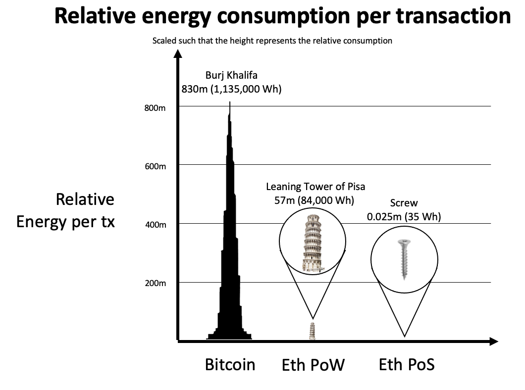 Biểu đồ so sánh mức tiêu thụ điện năng của ETH dưới 2 cơ chế đồng thuận PoW và PoS